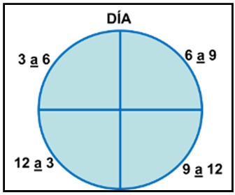Día dividido. Horas Astrológicas