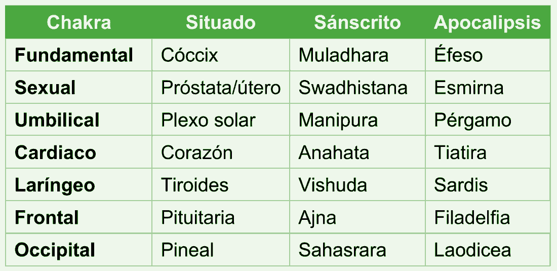 Chakra | Situado | Sánscrito | Apocalipsis. Fundamental | Cóccix | Muladhara | Éfeso. Sexual | Próstata/útero | Swadhistana | Esmirna. Umbilical | Plexo solar | Manipura | Pérgamo. Cardiaco | Corazón | Anahata | Tiatira. Laríngeo | Tiroides | Vishuda | Sardis. Frontal | Pituitaria | Ajna | Filadelfia. Occipital | Pineal | Sahasrara | Laodicea Chakra | Situado | Sánscrito | Apocalipsis. Fundamental | Cóccix | Muladhara | Éfeso. Sexual | Próstata/útero | Swadhistana | Esmirna. Umbilical | Plexo solar | Manipura | Pérgamo. Cardiaco | Corazón | Anahata | Tiatira. Laríngeo | Tiroides | Vishuda | Sardis. Frontal | Pituitaria | Ajna | Filadelfia. Occipital | Pineal | Sahasrara | Laodicea