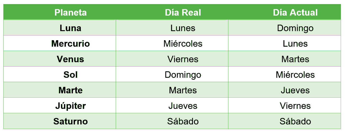 Planeta | Día Real | Día Actual. Luna | Lunes | Domingo. Mercurio | Miércoles | Lunes. Venus | Viernes | Martes. Sol | Domingo | Miércoles. Marte | Martes | . Júpiter | Jueves | Viernes. Saturno | Sábado | Sábado Planeta | Día Real | Día Actual. Luna | Lunes | Domingo. Mercurio | Miércoles | Lunes. Venus | Viernes | Martes. Sol | Domingo | Miércoles. Marte | Martes | . Júpiter | Jueves | Viernes. Saturno | Sábado | Sábado