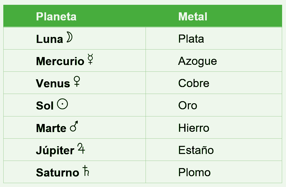 Luna: Plata. Mercurio: Azogue. Venus: Cobre. Sol: Oro. Marte: Hierro. Júpiter: Estaño. Saturno: Plomo. Luna: Plata. Mercurio: Azogue. Venus: Cobre. Sol: Oro. Marte: Hierro. Júpiter: Estaño. Saturno: Plomo.
